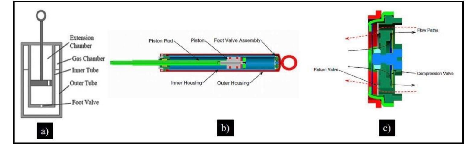 (PDF) A Review on the Magnetorheological Fluid, Damper and Its ...
