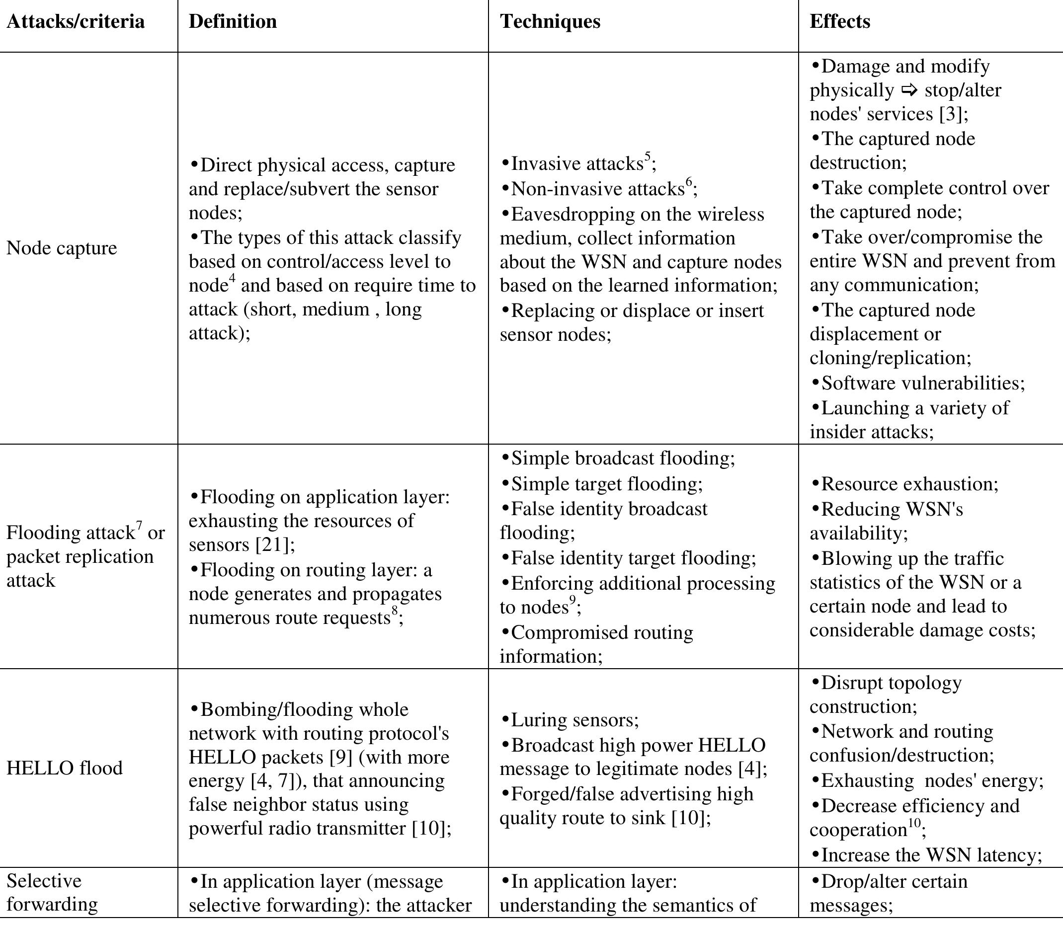 (PDF) A Comparison of Transport and Application Layers Attacks on ...