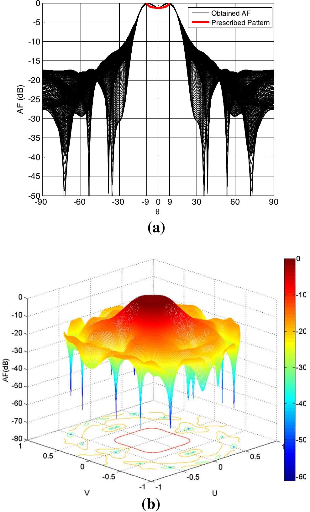 (PDF) Design of different planar geometries of antenna arrays for ...