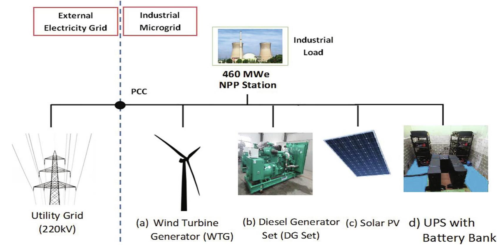 (PDF) Application of PLC based smart microgrid controller for ...
