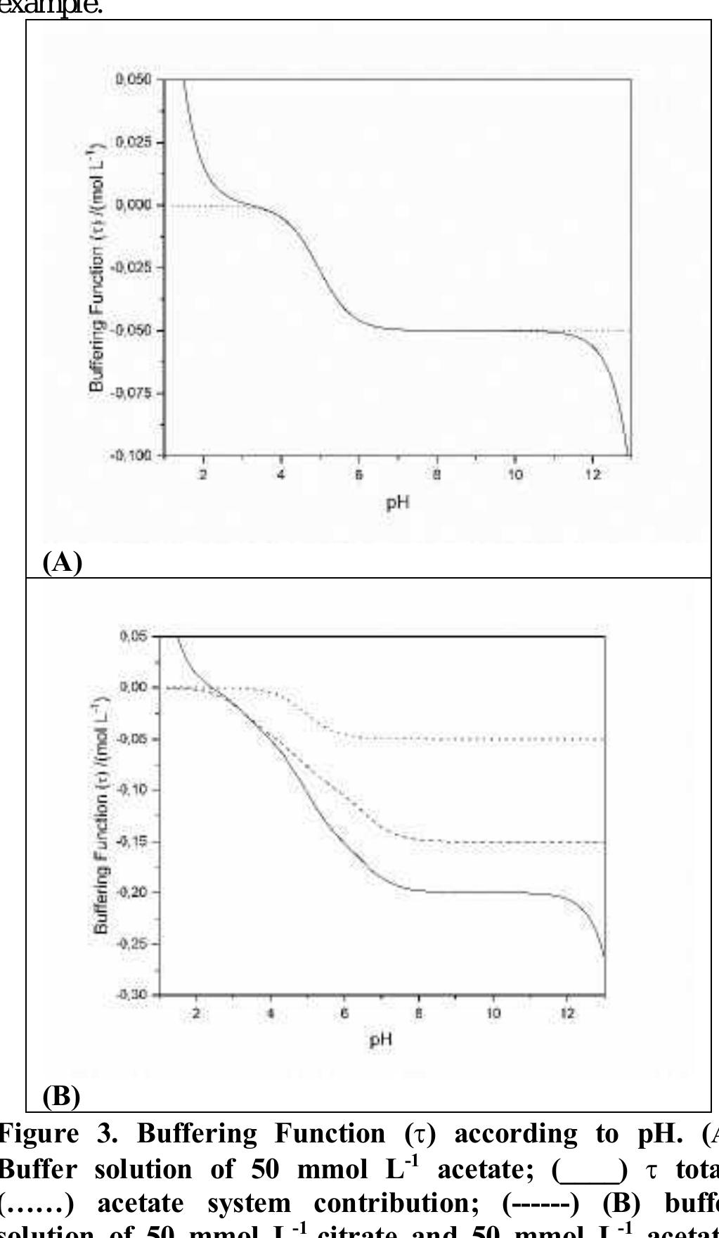 (PDF) BUFFERING FUNCTION: A GENERAL APPROACH FOR BUFFER BEHAVIOR