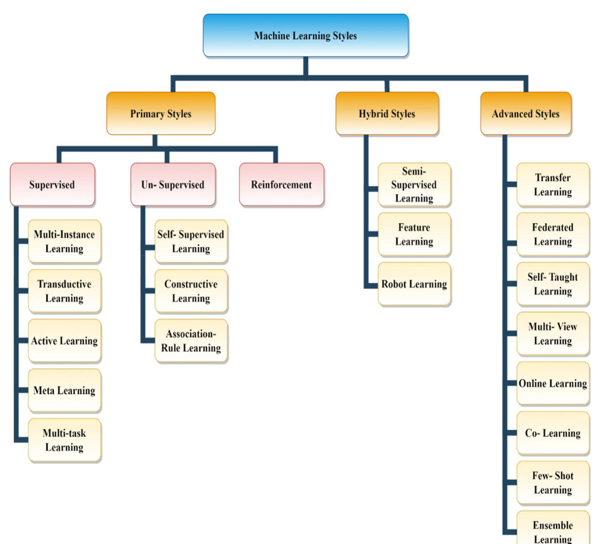 (PDF) A Review on Machine Learning Styles in Computer Vision—Techniques ...