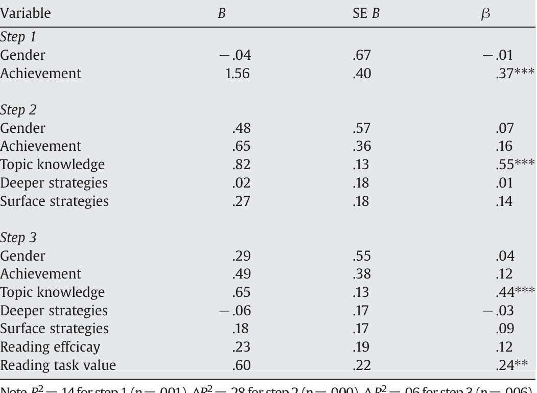 Comprehension Level Variable (PDF) Motivation for reading comprehension