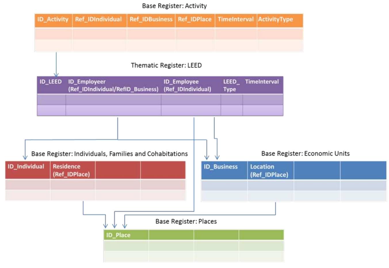 Register Implementation (PDF) The Italian Integrated System of Statistical Registers : Design ...