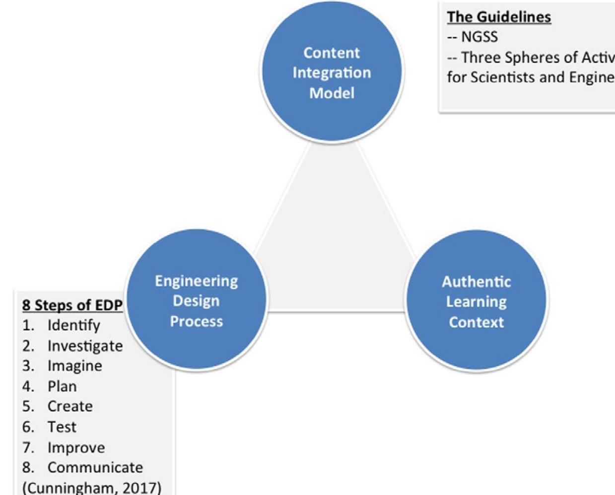 STEM education should contribute to student knowledge anc attitudes related to real-life problems, their understanding 