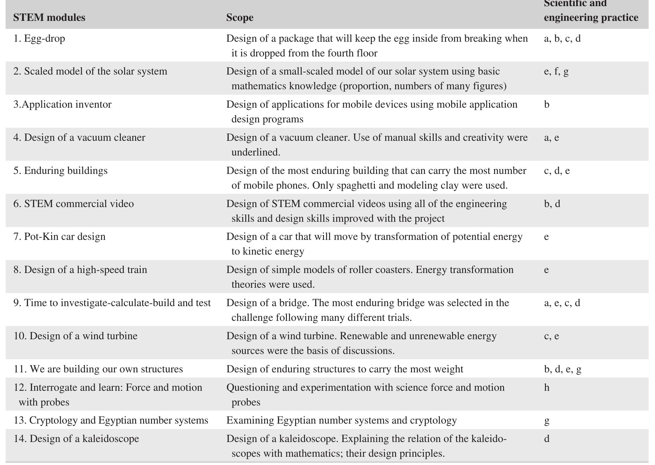 Note. Scientific and engineering practices followed: (a) Planning and carrying out investigations, (b) constructing explanations and designing solutions, (c) engaging in argument from evidence, (d) obtaining, evaluating and communicating information, (e) developing and using models, (f) analyzing and interpreting data, (g) using math- ematics and computational thinking, (h) asking questions and defining problems.  TABLE 1_ The STEM education program 