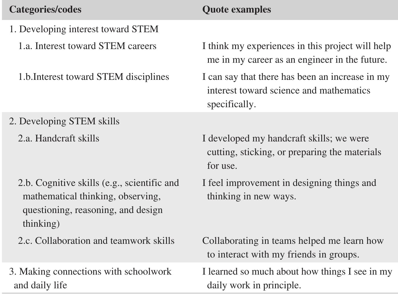 careers and disciplines, with choice of career being the most significant contribution. When asked what professions they would choose after participating in the STEM education pro- gram, they gave examples, such as engineer, architect, and doctor. Students especially noted that learning design ele- ments in the STEM education program would benefit them in their STEM career path. Some students shared that they con- sidered a STEM career only after participating in the train- ing; whereas, there were a few students who stated they were always interested in a STEM career and that this program furthered their interest. One of the students stated, “I have al- ways wanted to be an architect, and I believe this project was like an introduction to me.” Another student noted, “I think my experiences in this project will help me in my career as an engineer in the future.” Students reported that their interests in science, mathematics, and engineering increased as they engaged in various experiments incorporated in the training.  