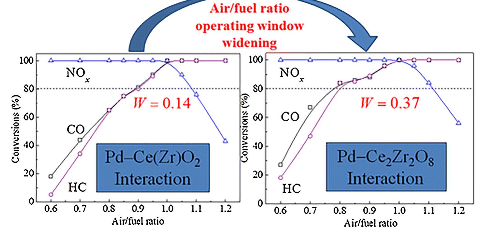 Ups Ceo2 (PDF) A review on oxygen storage capacity of CeO2-based materials ...