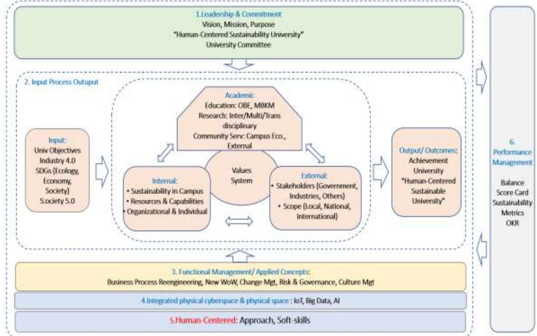 (PDF) Human-Centered Sustainable University Model