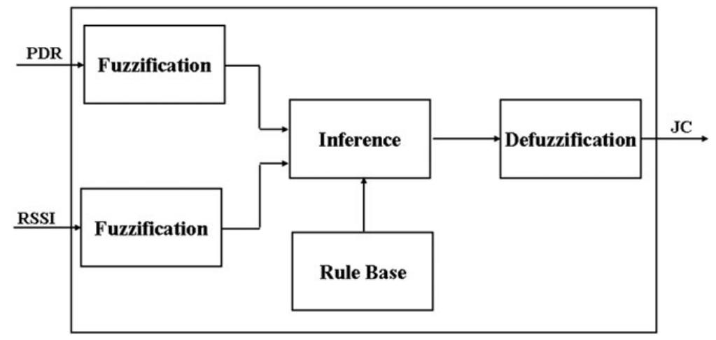 Figure 1 - from Rapid jamming detection approach based on
