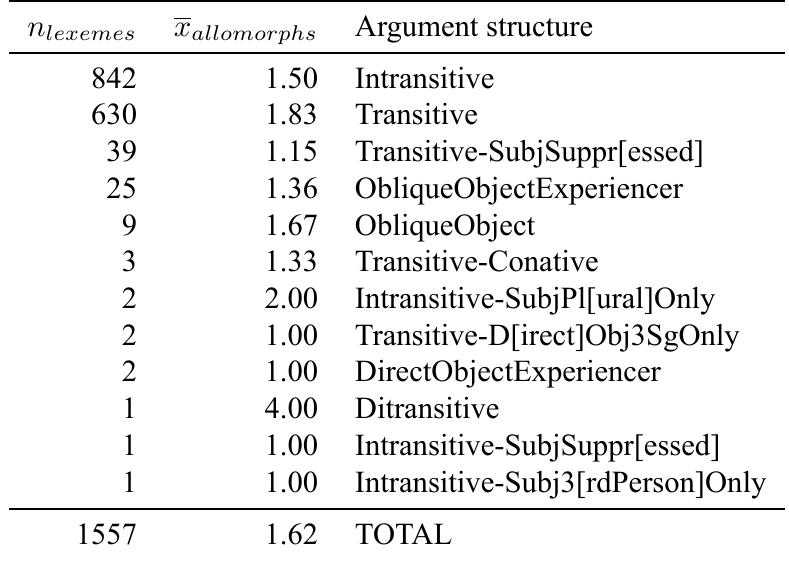 Types Altogether (PDF) An Expanded Finite-State Transducer for Tsuut'ina Verbs
