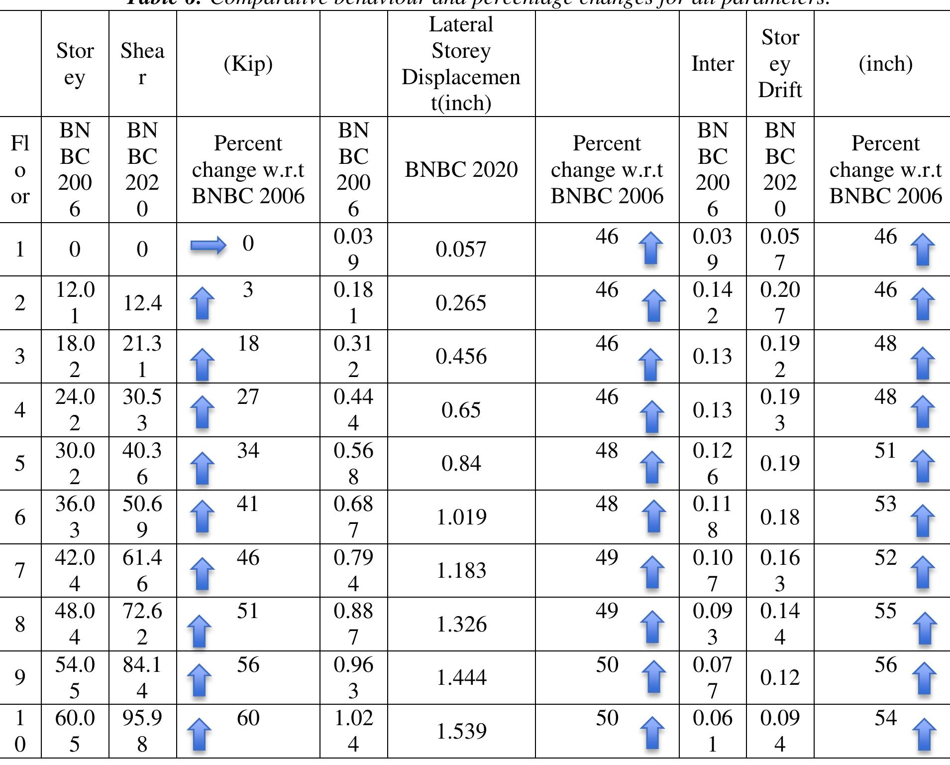 Table 1 - from Evaluation of RC Building Under Seismic Load