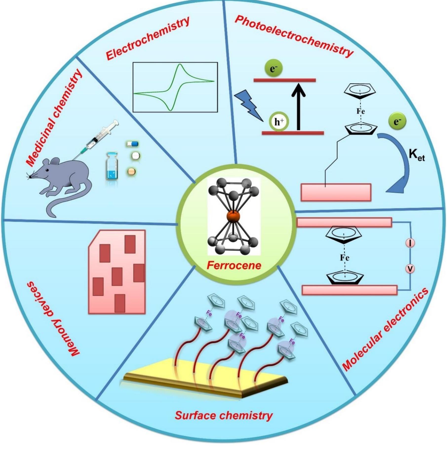 Figure 3 - Ferrocene as an iconic redox marker: From