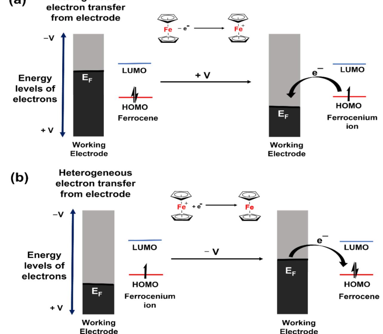 Schematic representation of energy profile diagram of redox