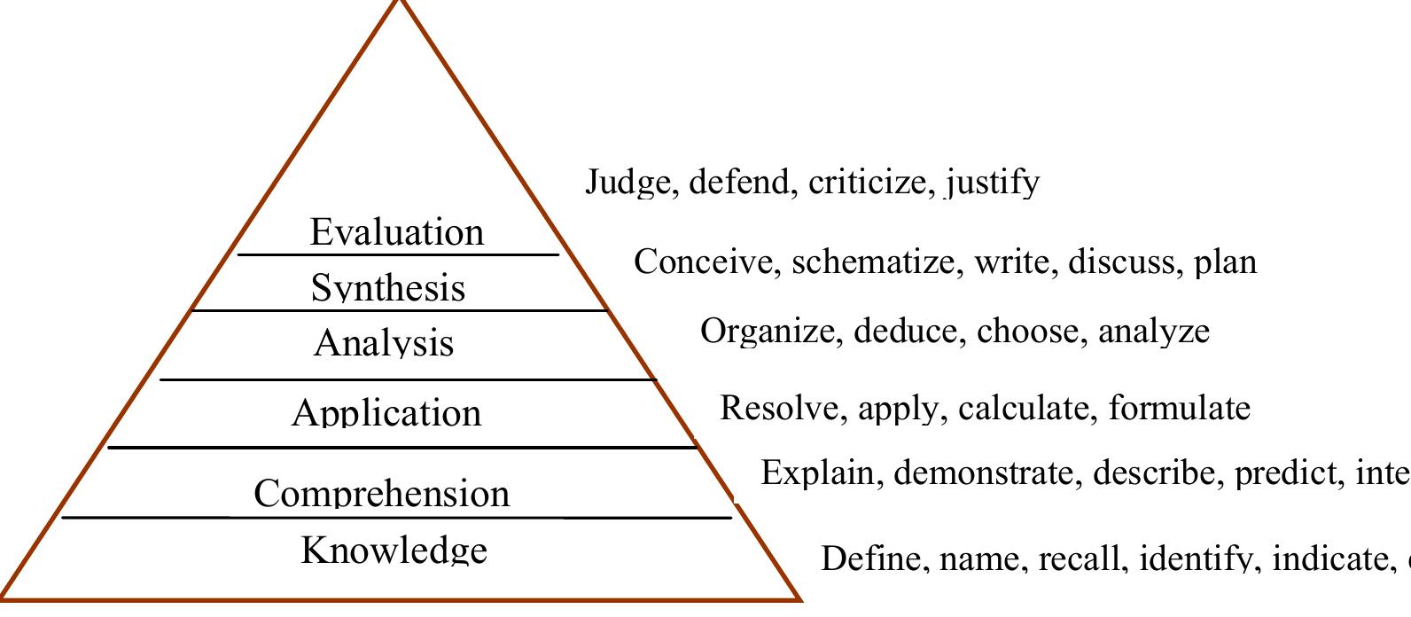 Bloom Example Bloom taxonomy with examples of verbs for each level the
