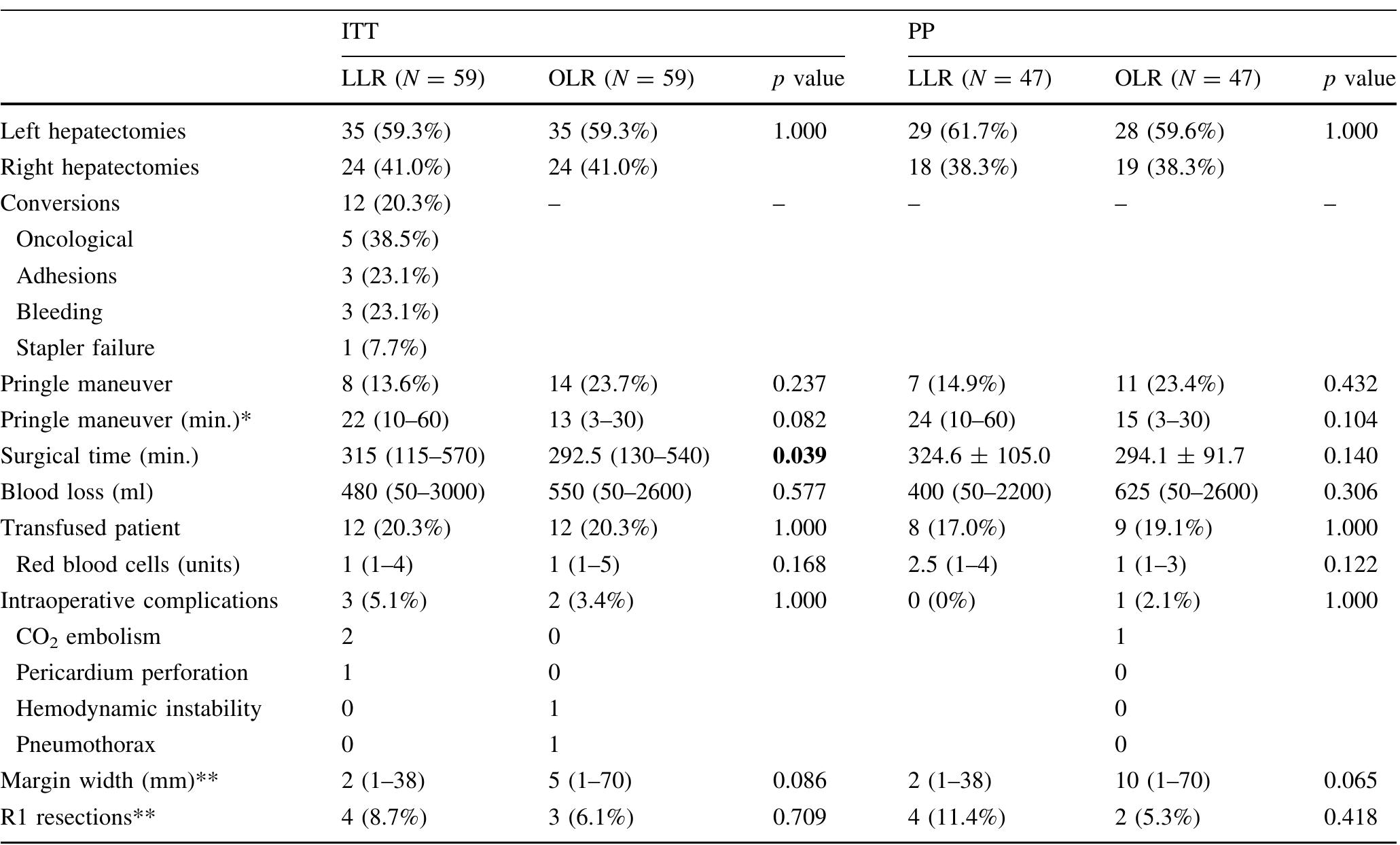 (PDF) Laparoscopic Versus Open Approach for Formal Right and Left ...