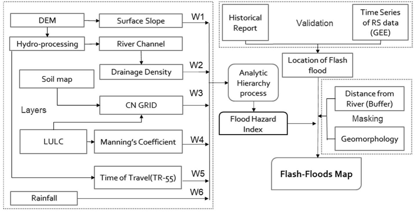 Figure 2 - from Identification of flash-floods-prone river