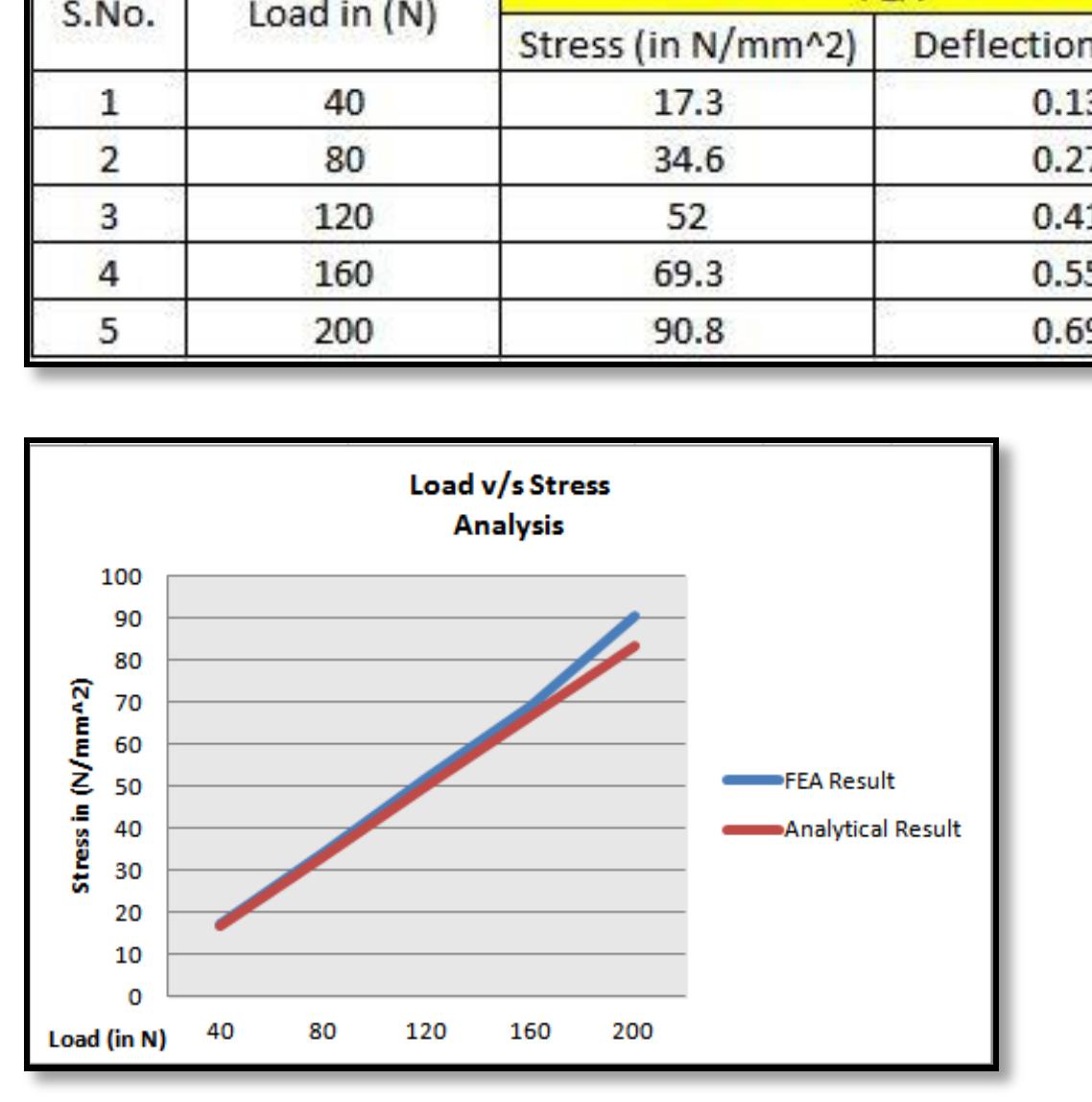 (PDF) Analysis of Stress in Circular Hollow Section by Fea and ...