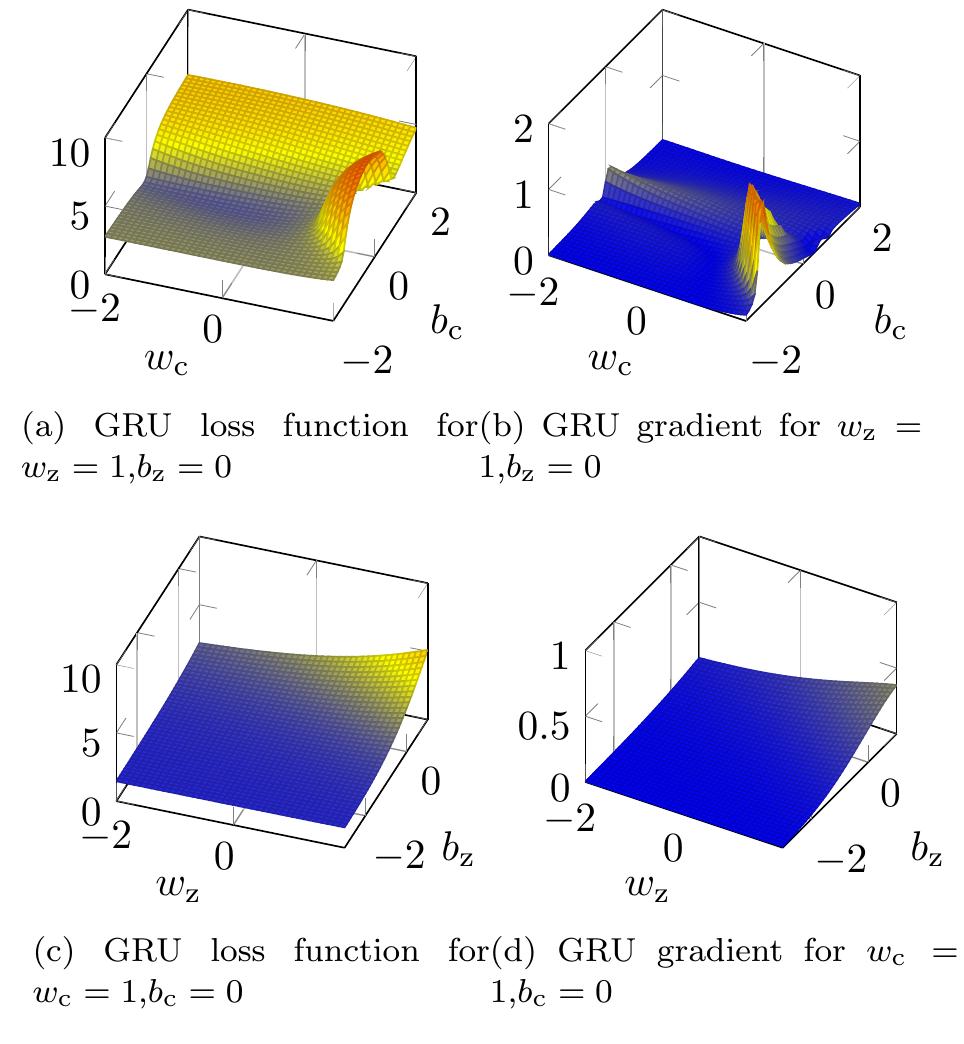 (PDF) On the vanishing and exploding gradient problem in Gated ...