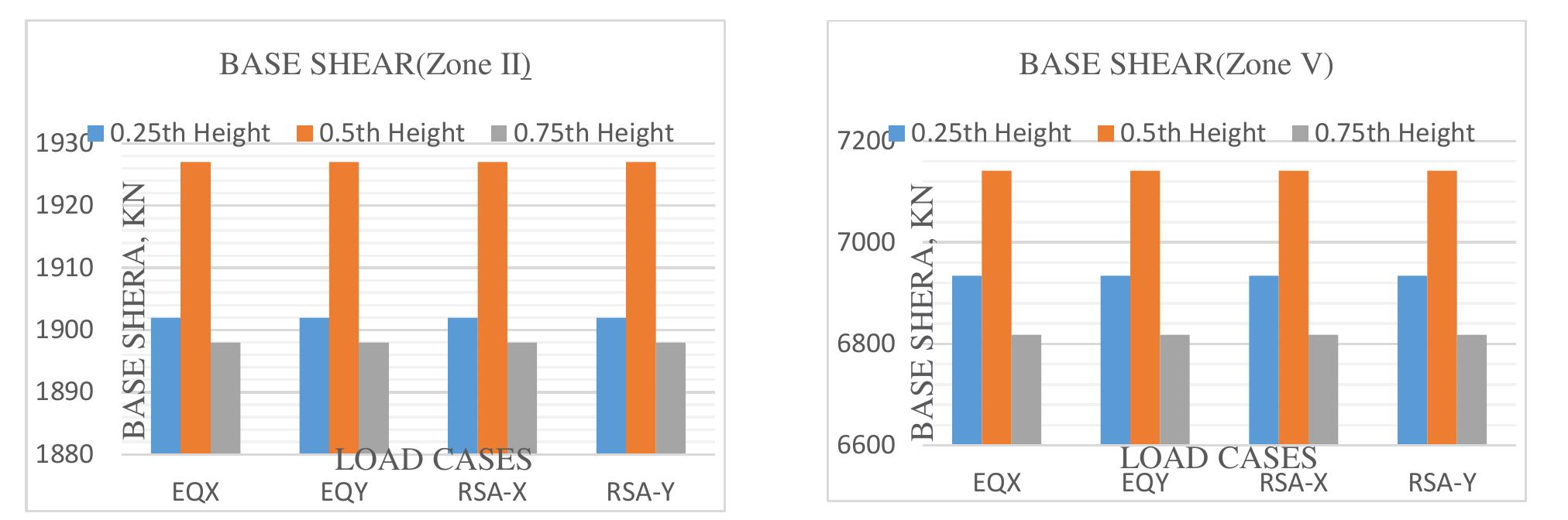 (PDF) Optimum Position of an Outrigger System in a High Rise Reinforced ...