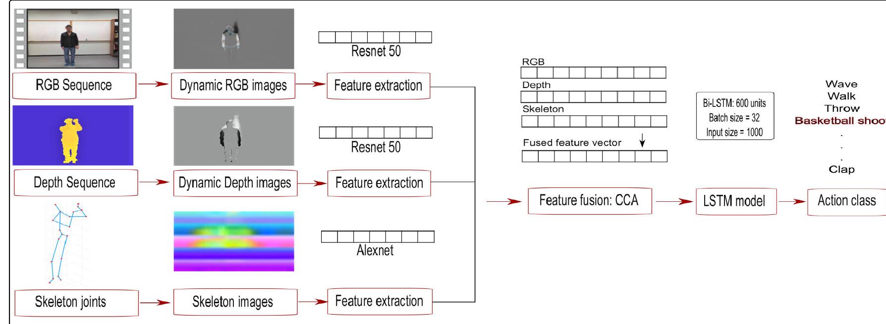 (PDF) Vision-Based Multi-Modal Framework for Action Recognition