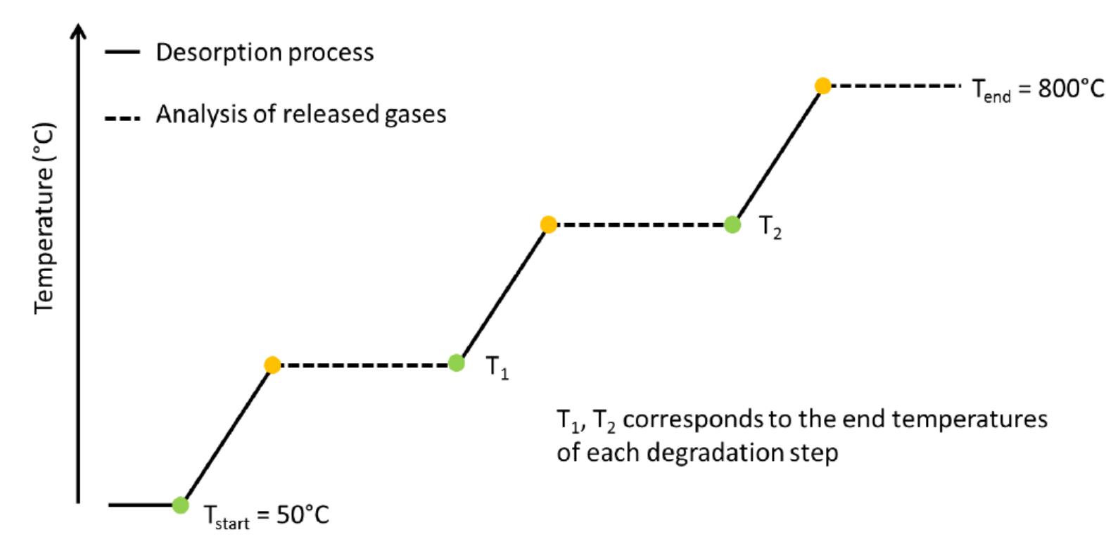Schematic presentation of step wise desorption process