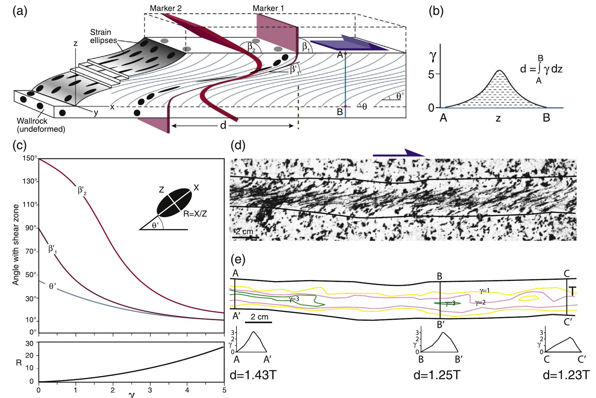 (PDF) Shear zones – A review