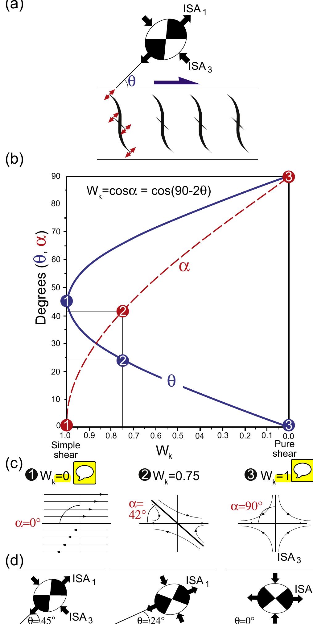 (PDF) Shear zones – A review