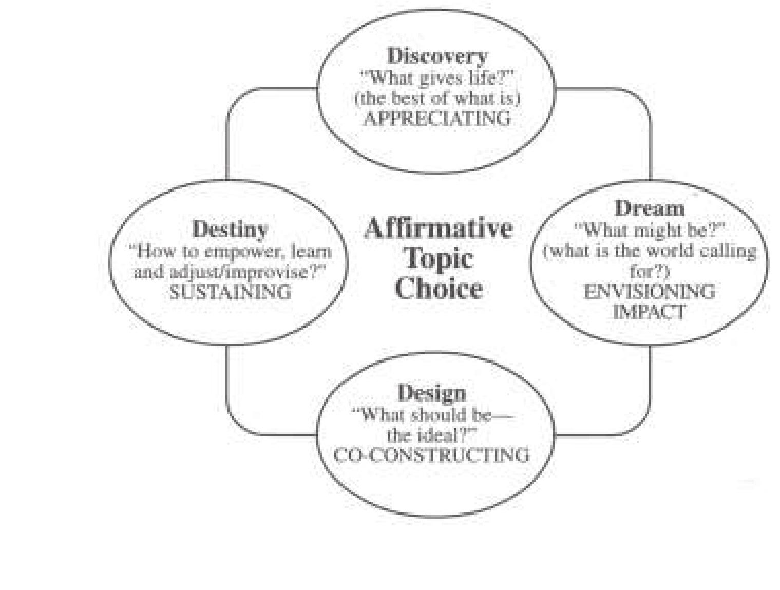 (PDF) Exploring appreciative inquiry