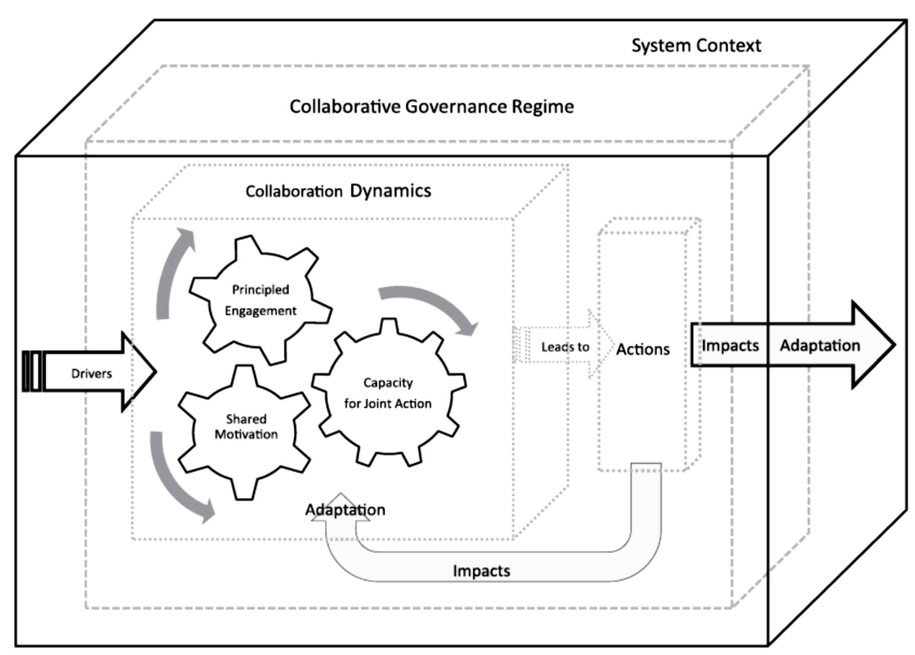 Figure 4 - Collaborative governance: framing New Zealand
