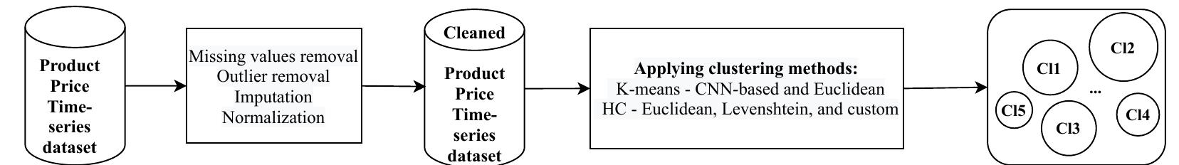 (PDF) Time Series Clustering for Grouping Products Based on Price and ...