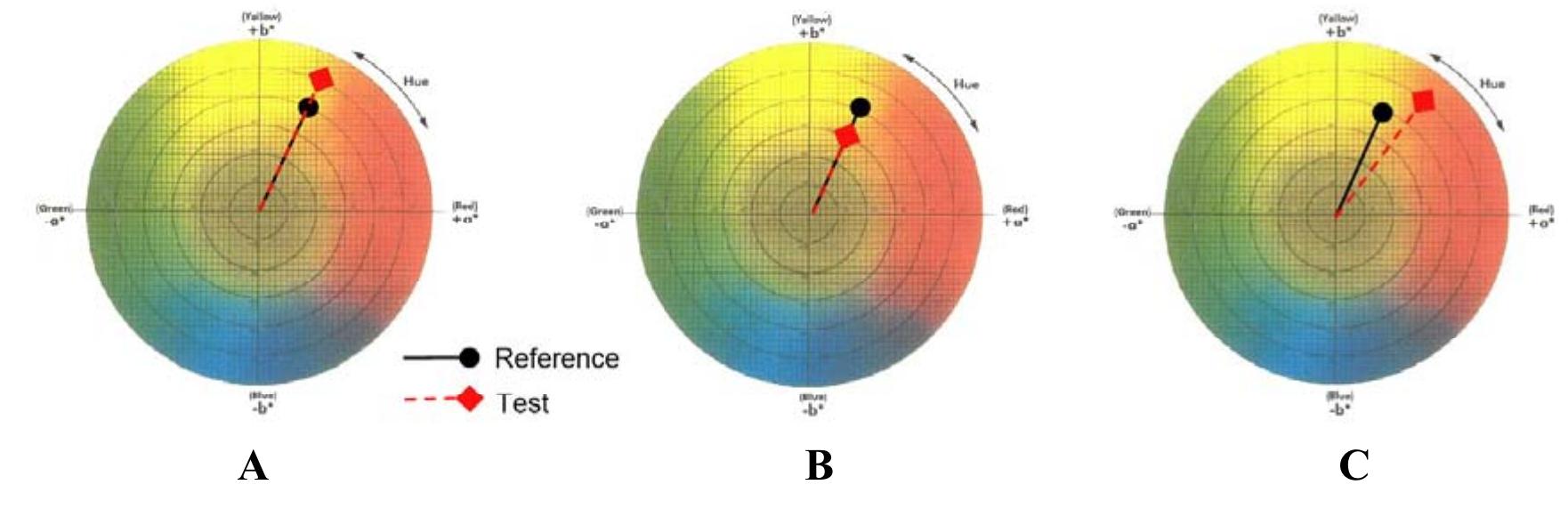 Color Deviation (PDF) Development of a Color Quality Scale