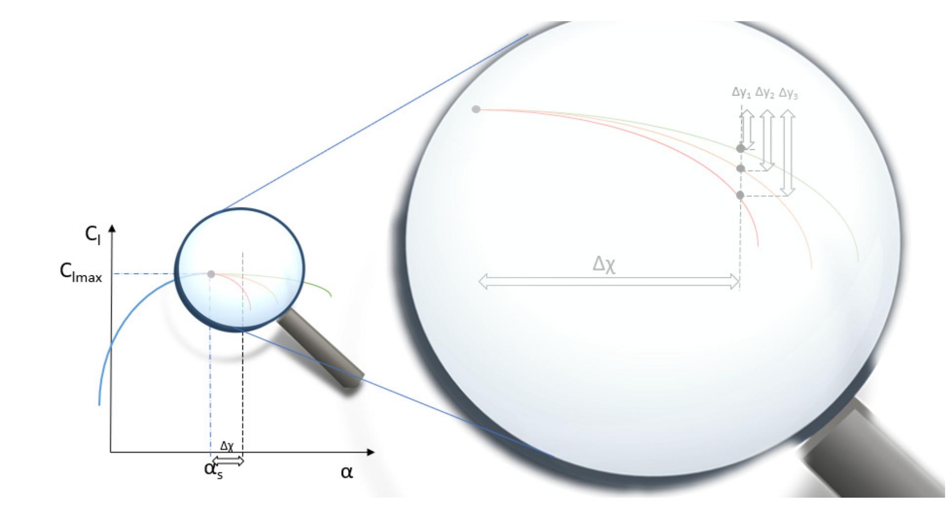 A way to quantify the stall quality. figure 7 represents an
