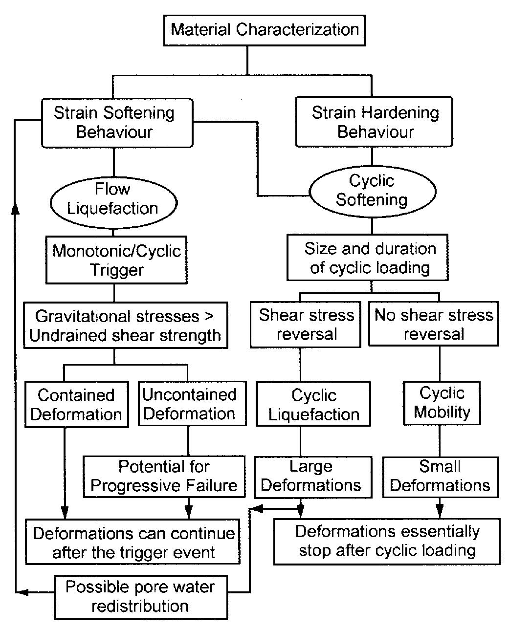 Suggested flow chart for evaluation of soil liquefaction