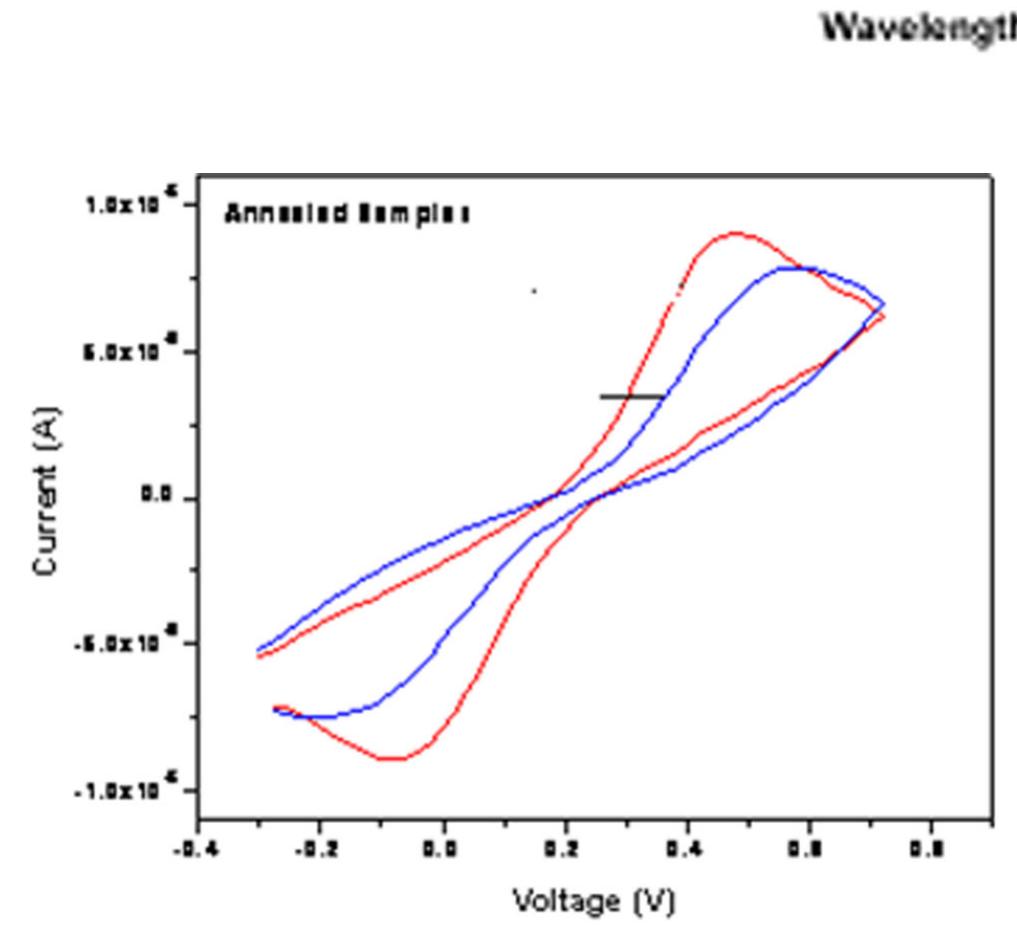 Fig. 7 Direct voltammetry studies  4. Conclusions  Tungsten trioxide (WO3) was synthesized successfully with and without using chromium as_ dopant (2 wt %,3 wt %, 5 wt % and 7 wt%) by adopting a novel microwave irradiation technique 2.45 GHz with the power of 180 W for 10 min for gas sensor applications. 