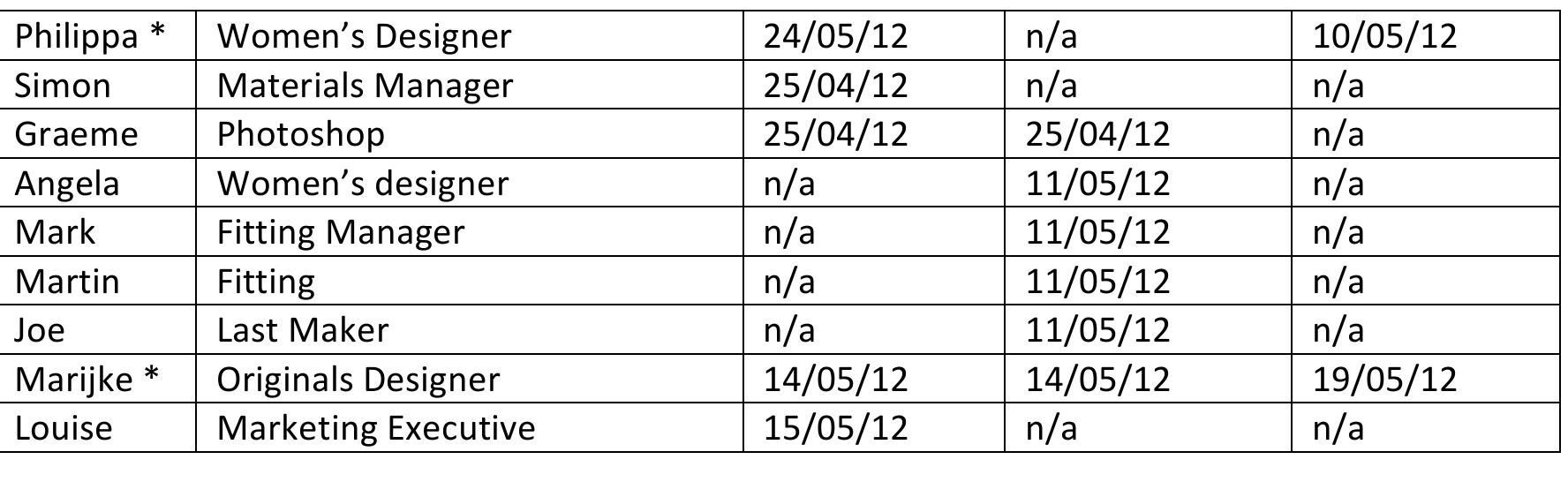 Sheffield focus groups with Clarks Originals wearers   Clarks follow-up visit and discussion  