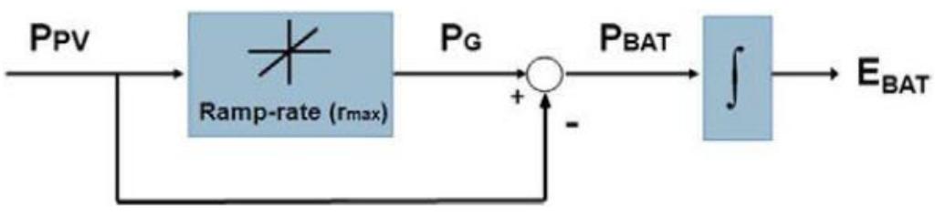 Basic block diagram of pv power ramp rate control [14]
