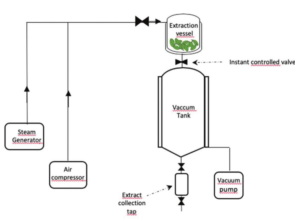Schematic representation of extraction assisted by solar