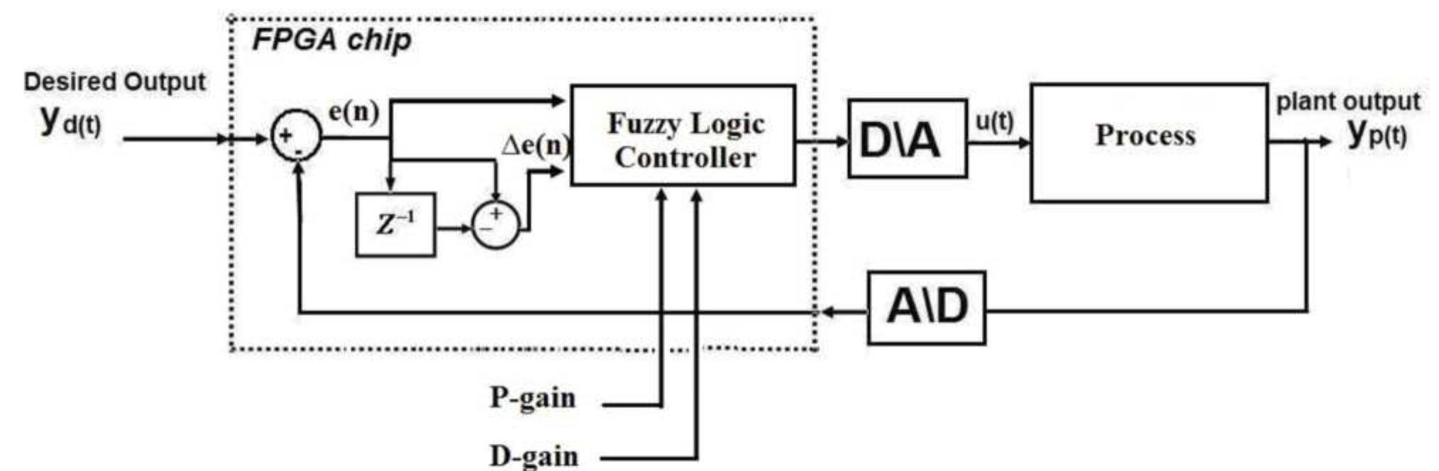 (PDF) FPGA-Based Implementation of Digital Logic Design Using Altera ...