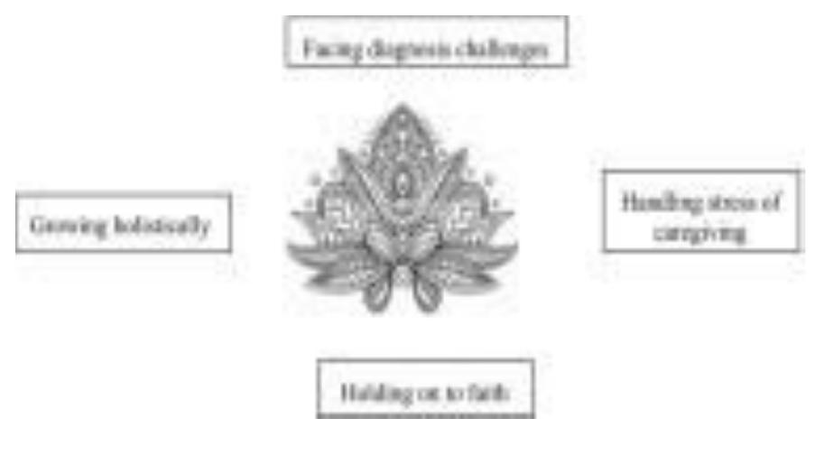 (PDF) The Lived Experiences of Thriving Family Caregivers of Persons ...