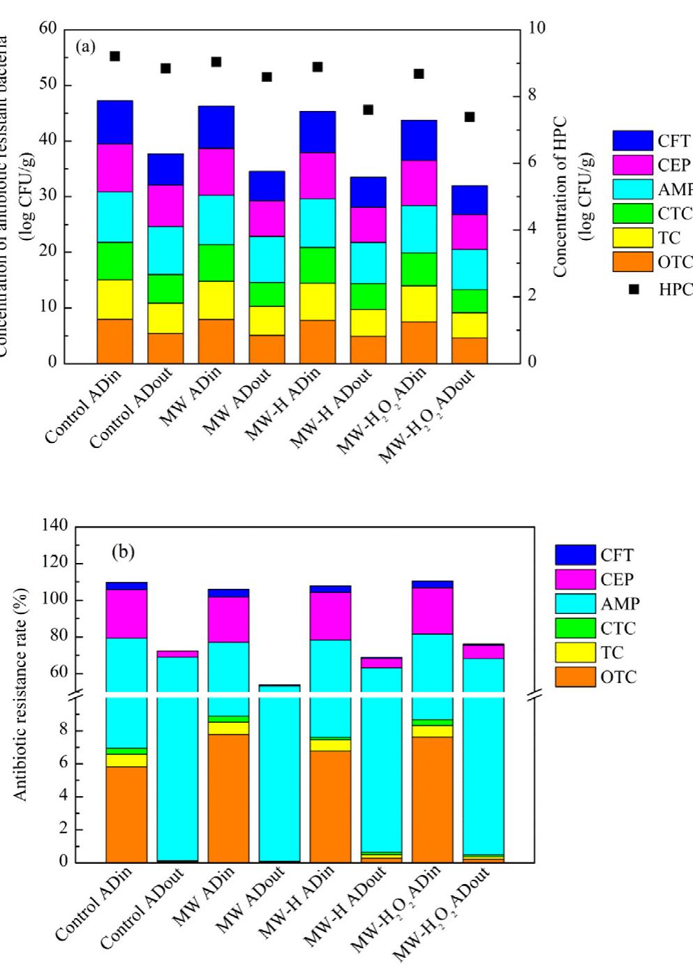 pretreatment enhances fecal pollution indicator removal during mesophilic anaerobic digestion of sewage sludge – Nature