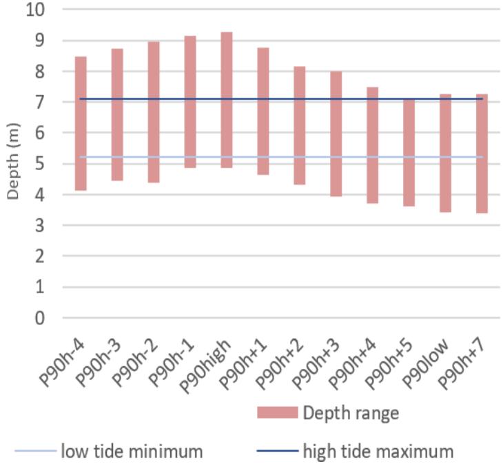 Maximum and minimum water depths for the p90h+ series at the