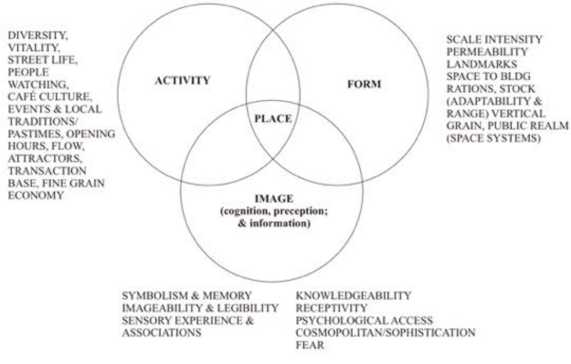 Figure 1 - Contextualism in Architecture: The Design of
