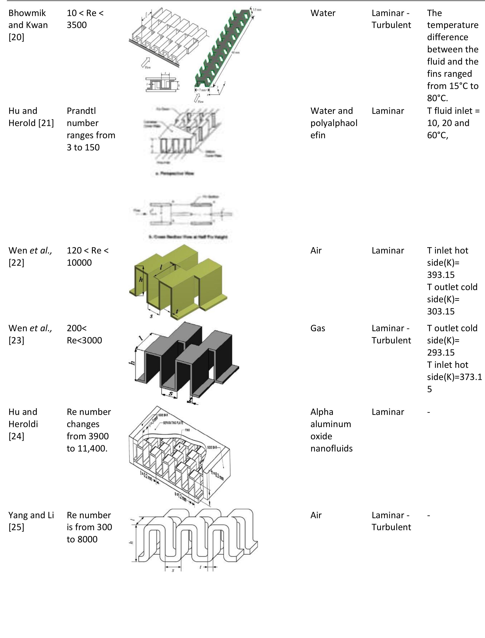 (PDF) Enhancement Of Plate-Fin Heat Exchanger Performance with Aid of ...