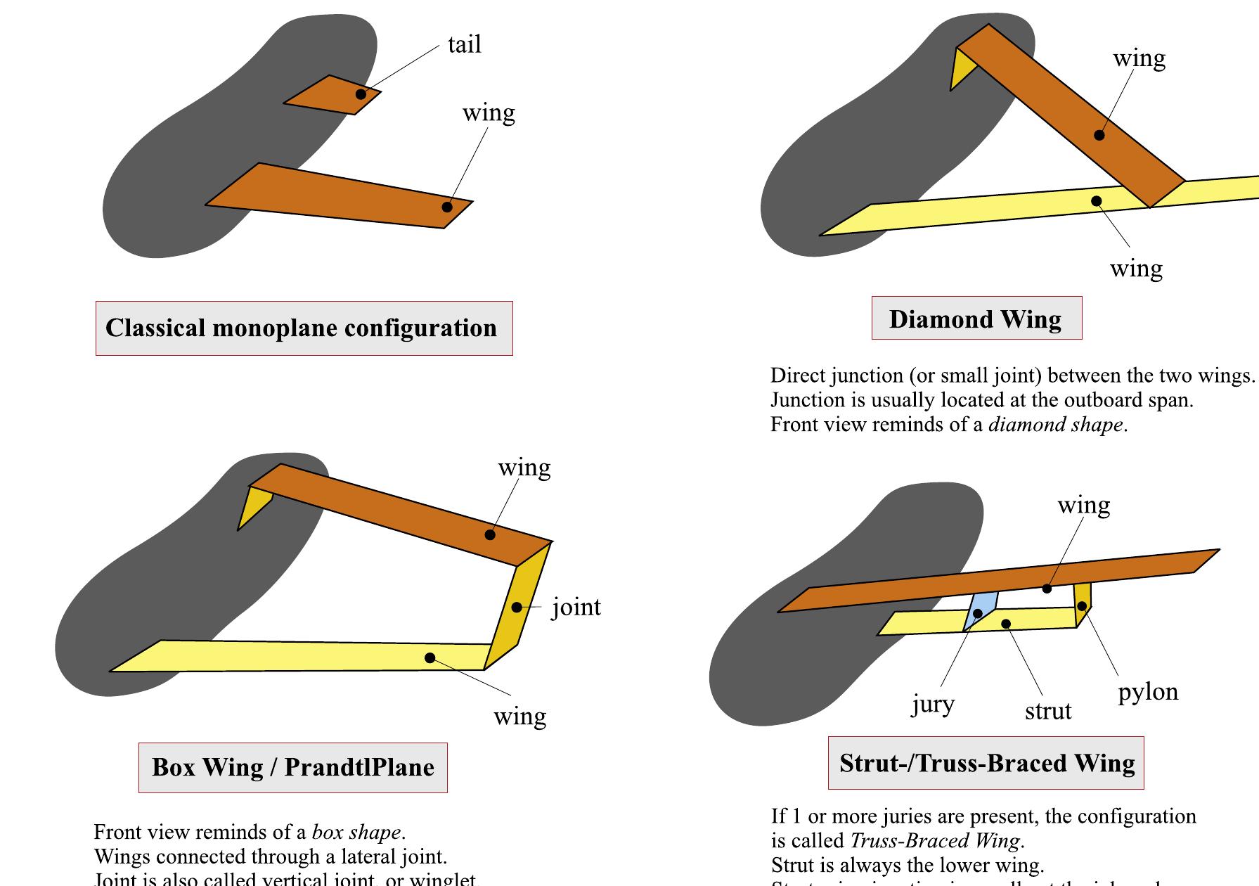 Aircraft Wing Modification (PDF) Challenges, Ideas, and Innovations of Joined-Wing Configurations ...