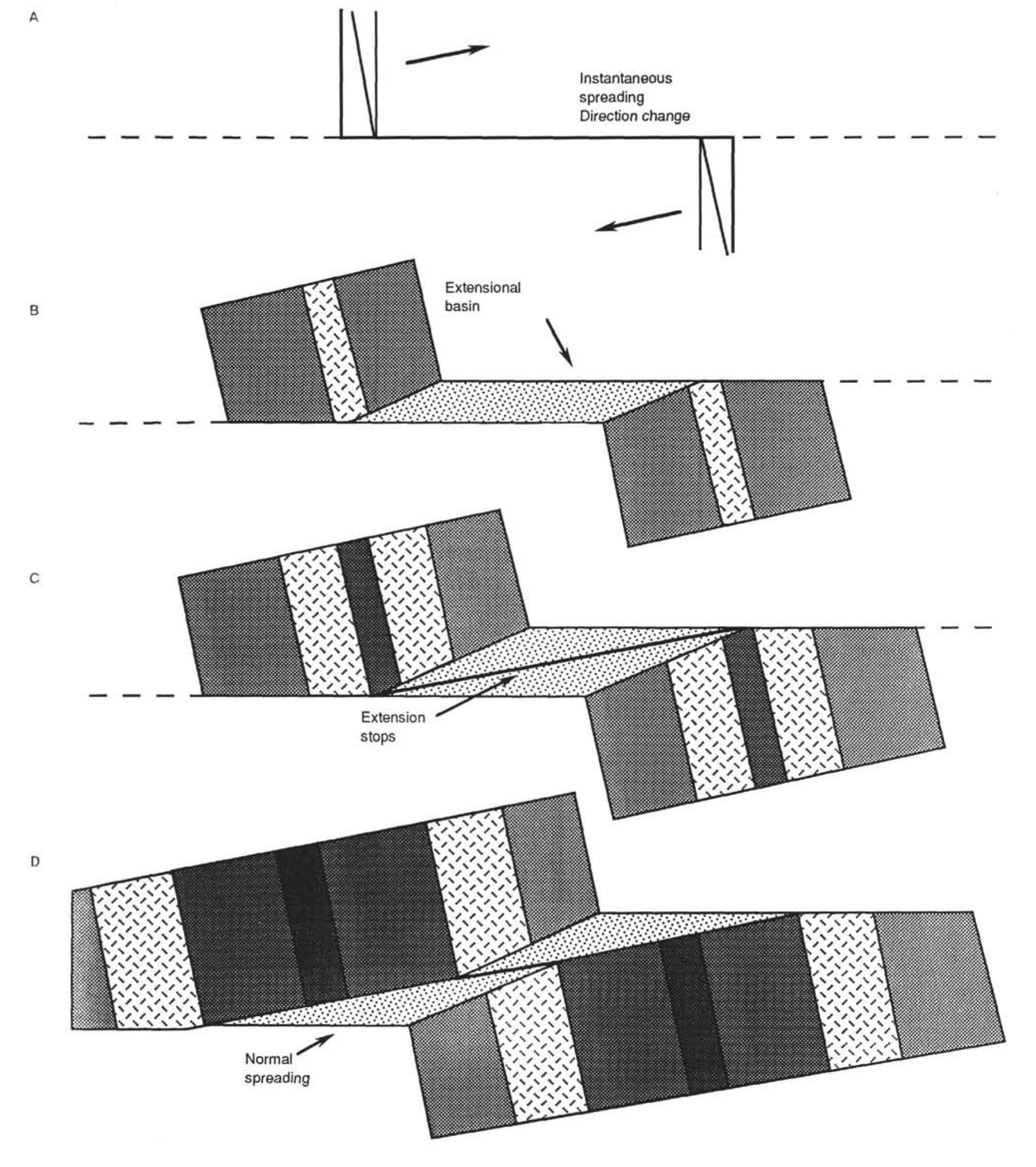 Figure 26 - Tectonic Evolution of the Atlantis II Fracture