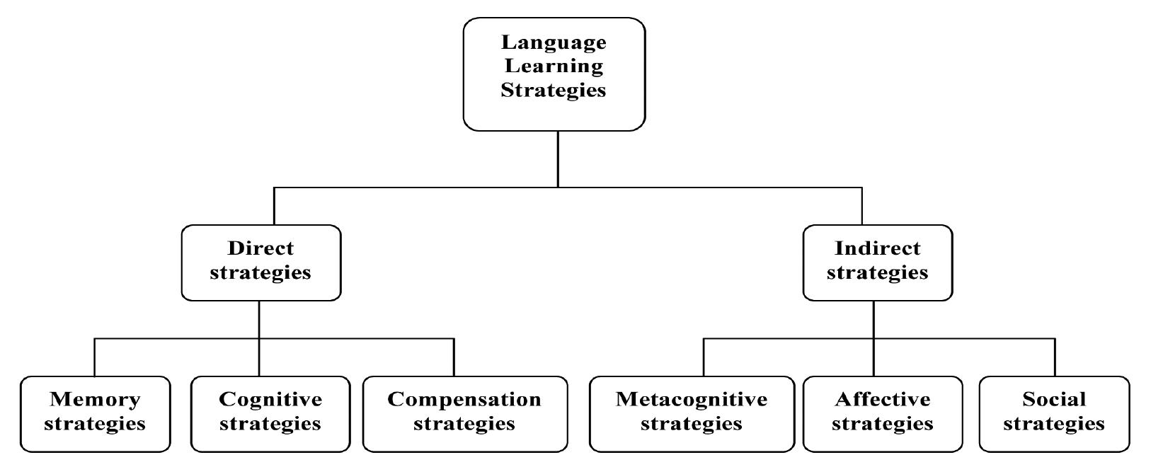(PDF) Vocabulary Learning Strategies of Malaysian ESL Students