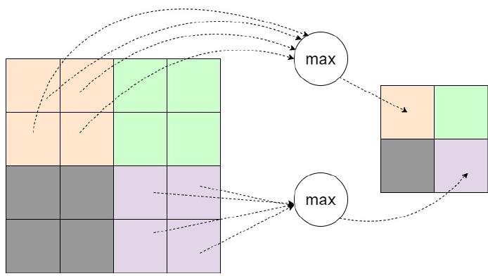 3: schematic diagram of pooling mechanism, after [35]