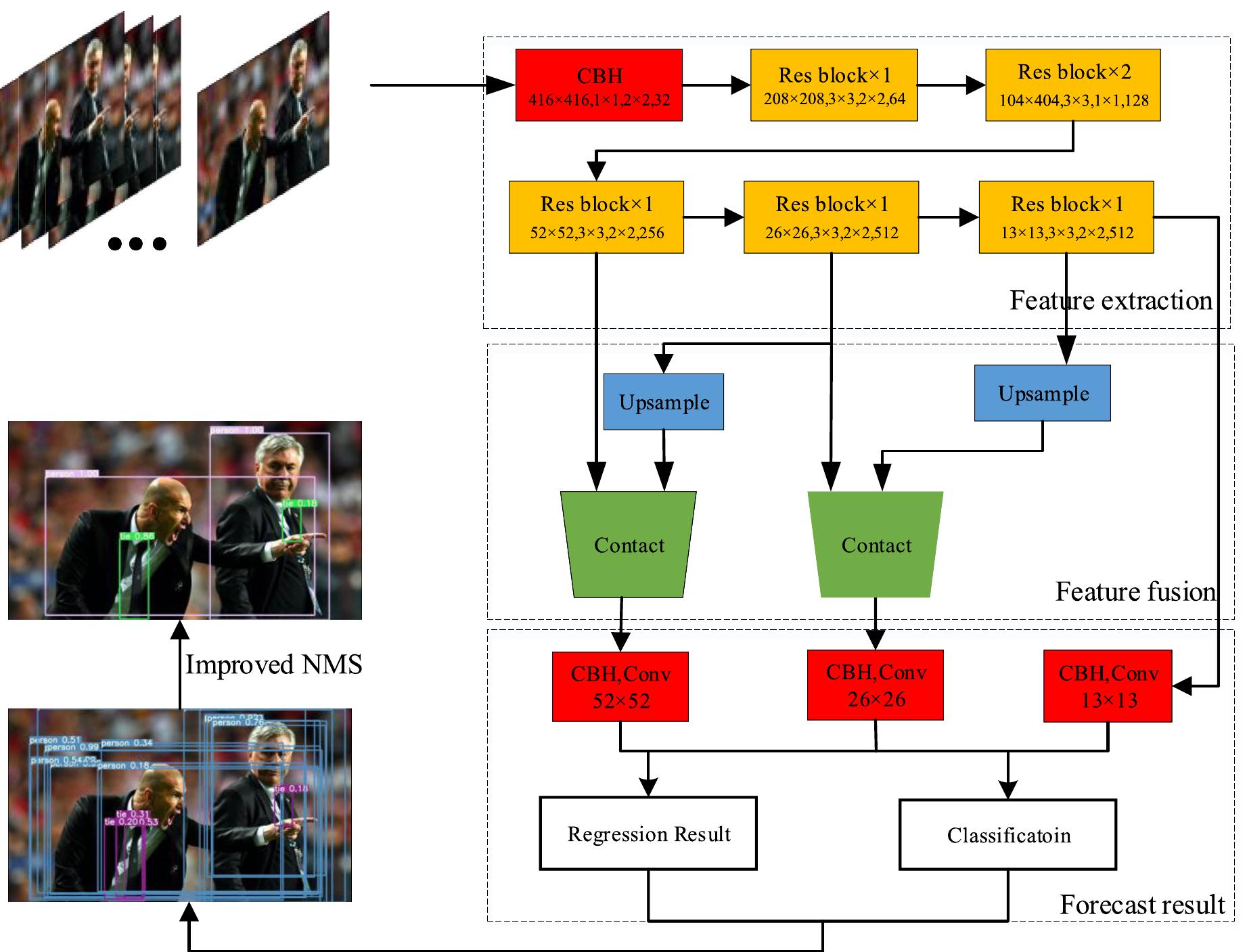 (PDF) YOLO-ACN: Focusing on Small Target and Occluded Object Detection