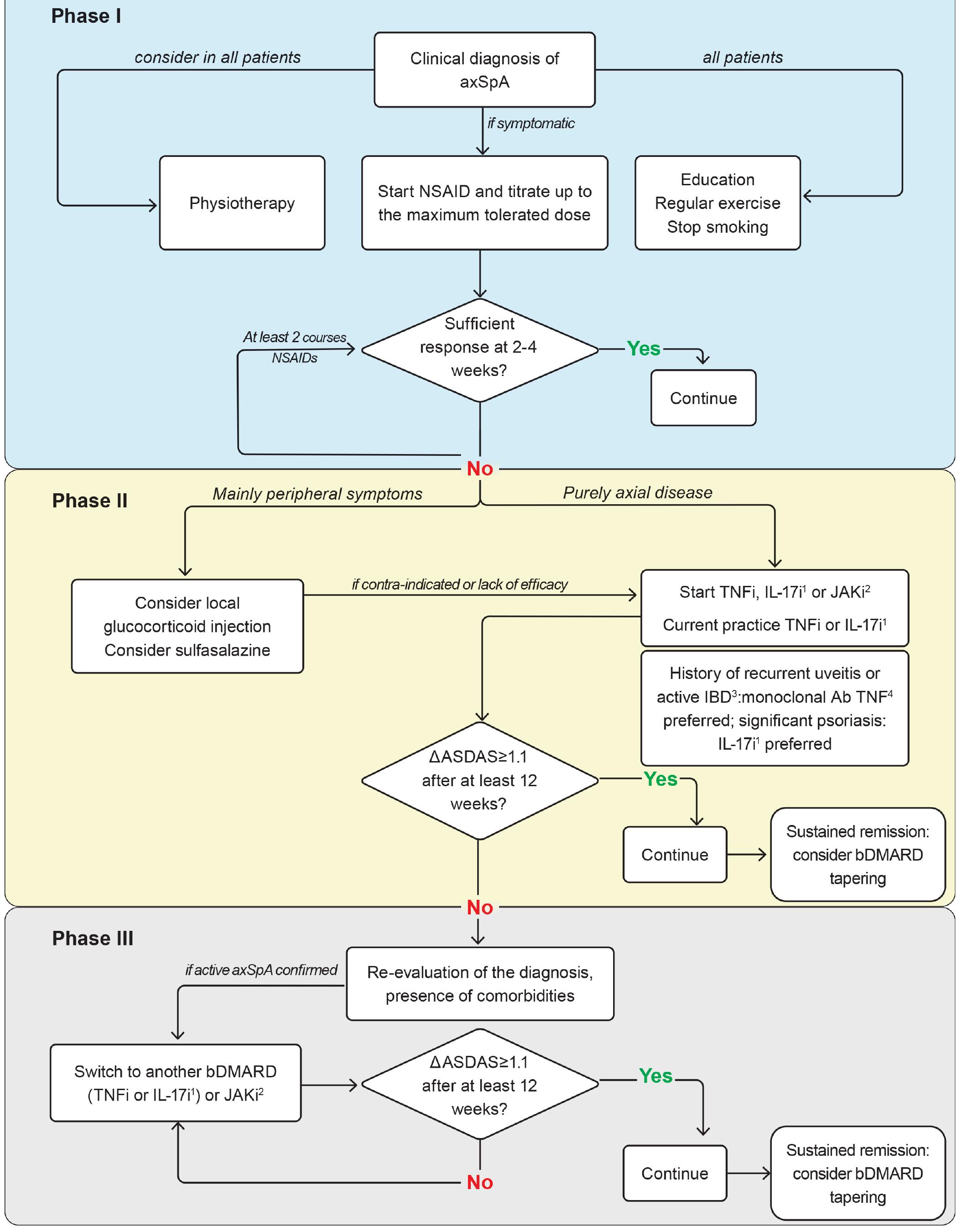 Inflammatory Arthritis Algorithm Figure 1 - from ASAS-EULAR recommendations for the